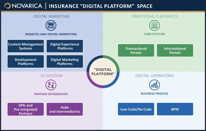 Digital Platforms in Insurance: Overview and Key Issues - Datos Insights