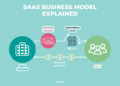 What is a SaaS business model and how does it work?