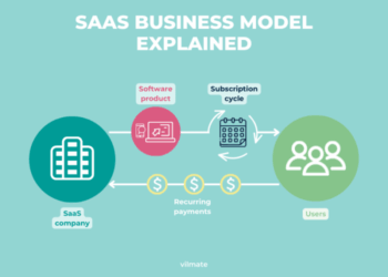 What is a SaaS business model and how does it work?