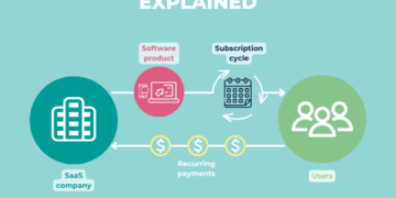 What is a SaaS business model and how does it work?