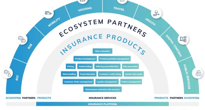 Digital transformation in insurance: APIs, platforms, and digital ...