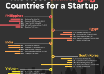 The Best Countries to Launch a Startup in 2023