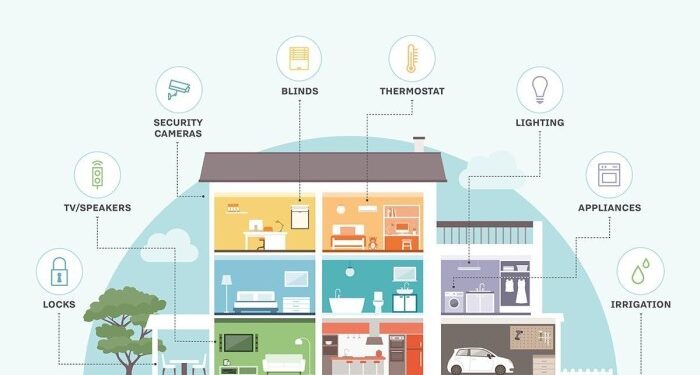 Smart Homes Explained