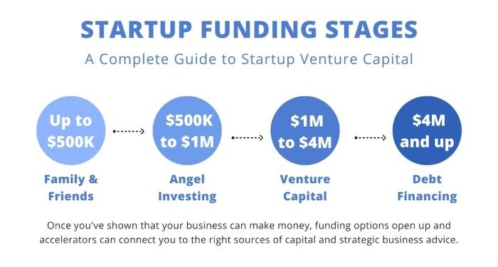 A Complete Guide to Startup Venture Capital | Workbox